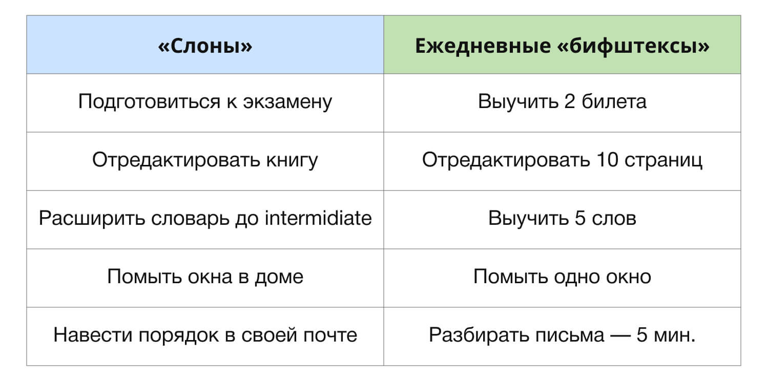 Метод слона в тайм-менеджменте