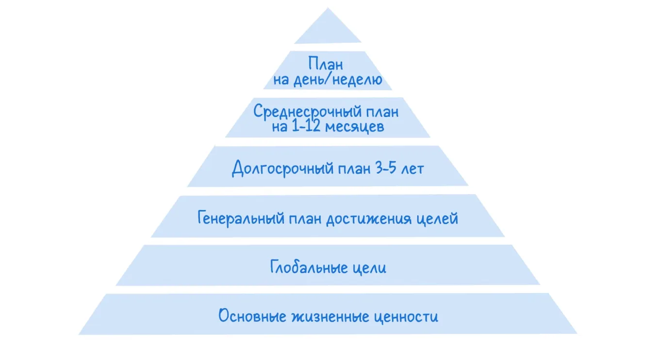 Авторы тайм-менеджмента: пирамида Бенджамина Франклина