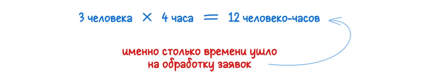 Как посчитать человеко-часы: пример