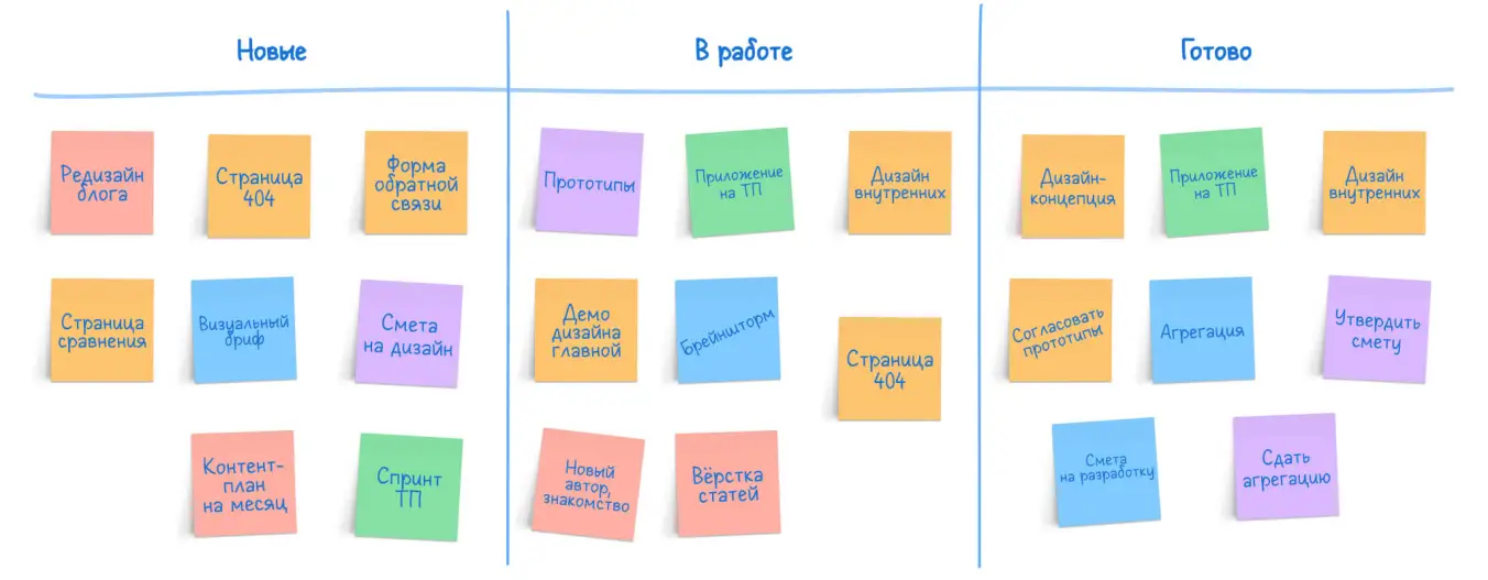 Доска с колонками и карточками — суть канбан.
