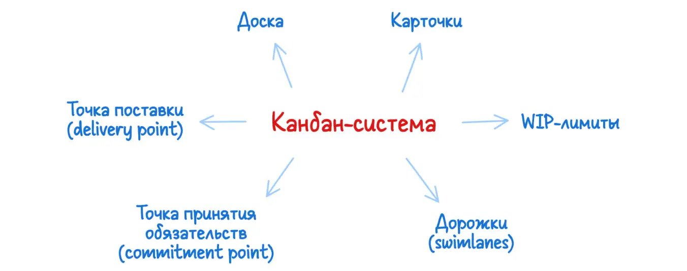 Основные элементы системы канбан.