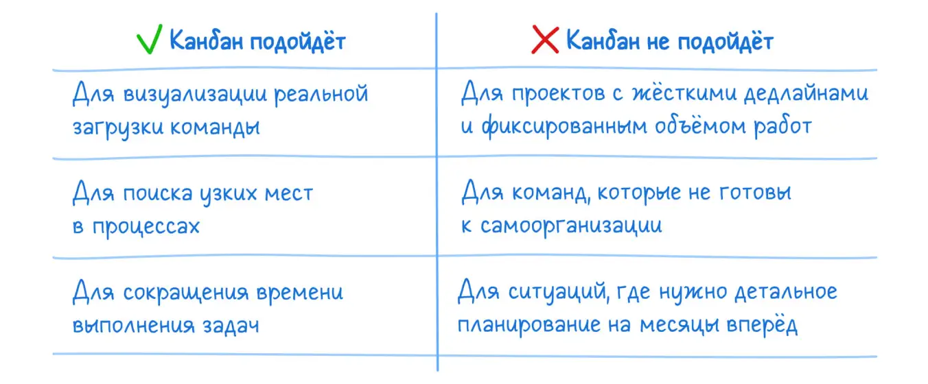 Когда метод канбан подойдет, а когда — нет.