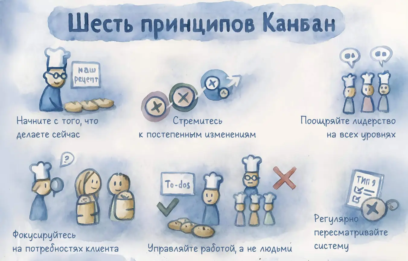 Шесть принципов канбан.