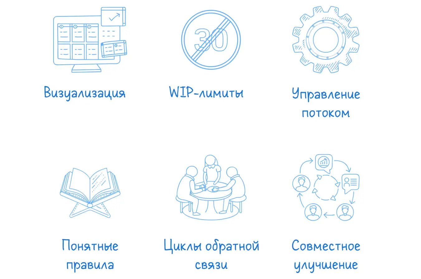 В основе канбана 6 практик, которые помогают управлять задачами и процессами.