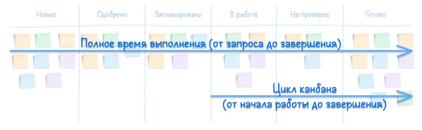 Разница между циклом канбана и полным временем выполнения.