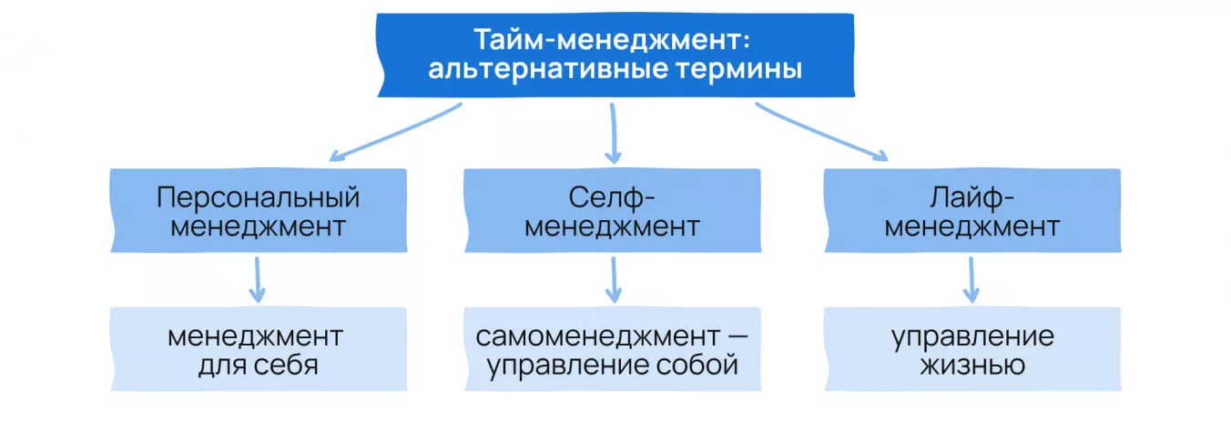 Разные понятия тайм-менеджмента в современной бизнес-литературе