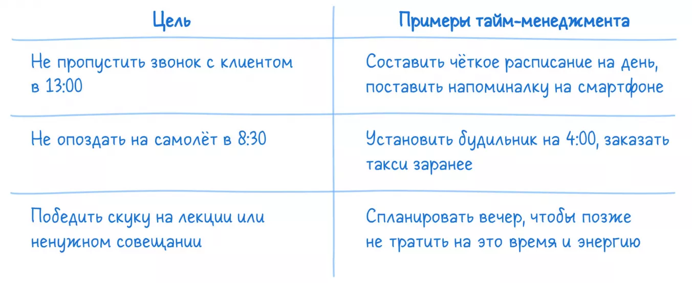 Примеры тайм менеджмента, которые соответствуют конкретным целям человека
