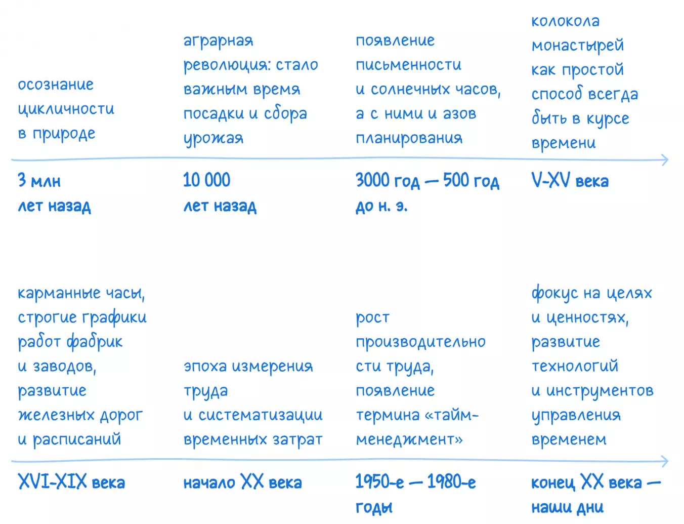 Этапы развития тайм менеджмента