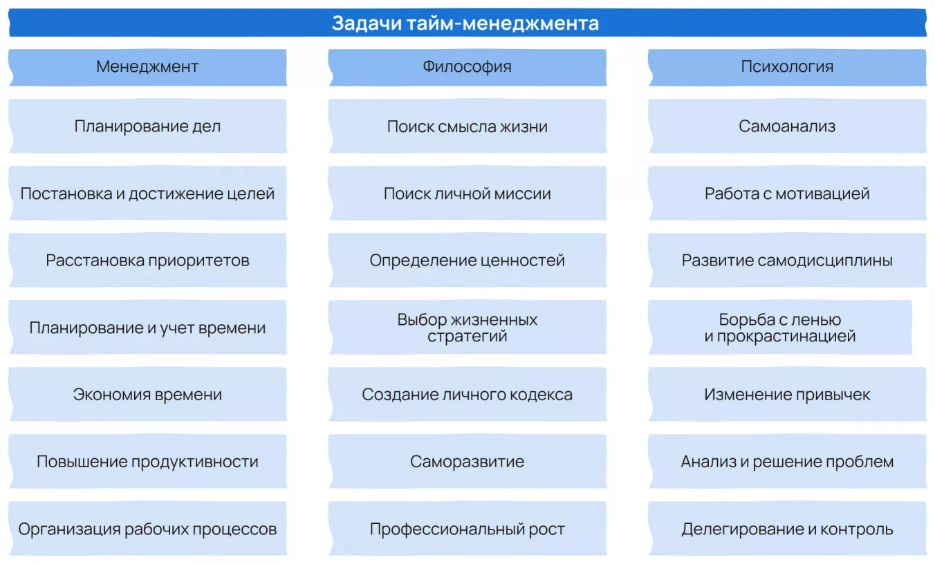 Задачи тайм менеджмента в современном мире