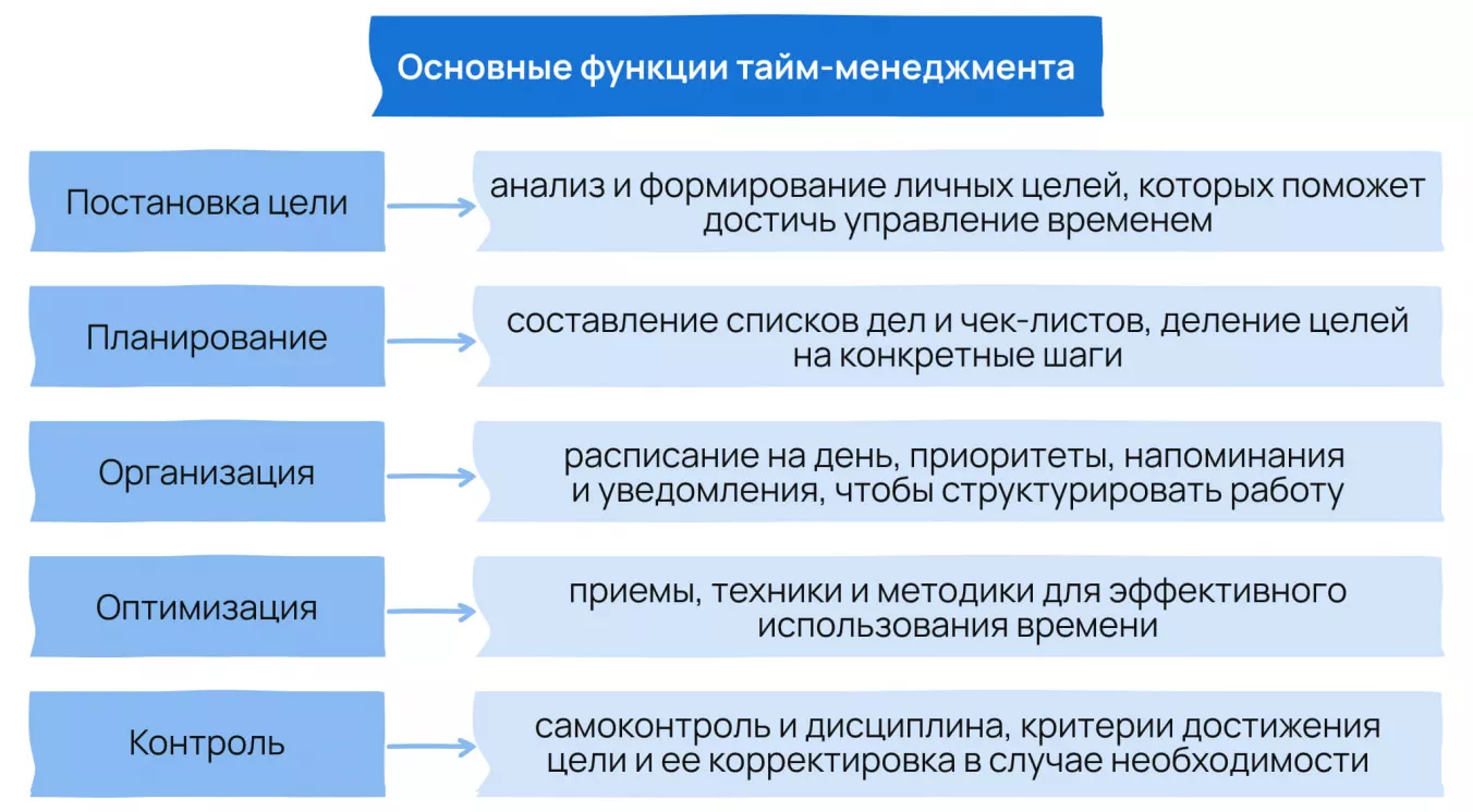 Основные функции тайм менеджмента