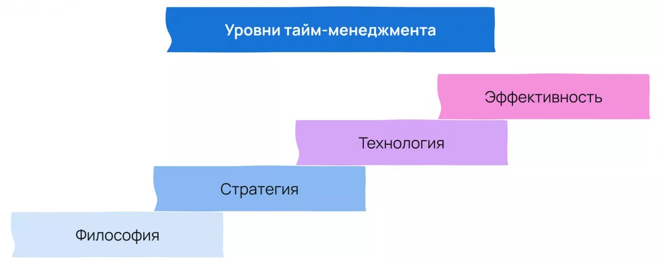 Основы тайм менеджмента: его уровни и лестница