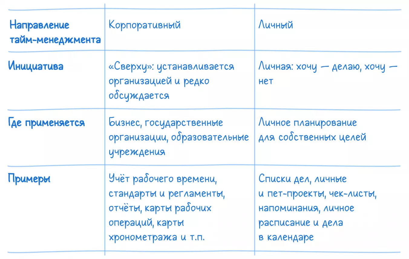 Основные направления тайм менеджмента