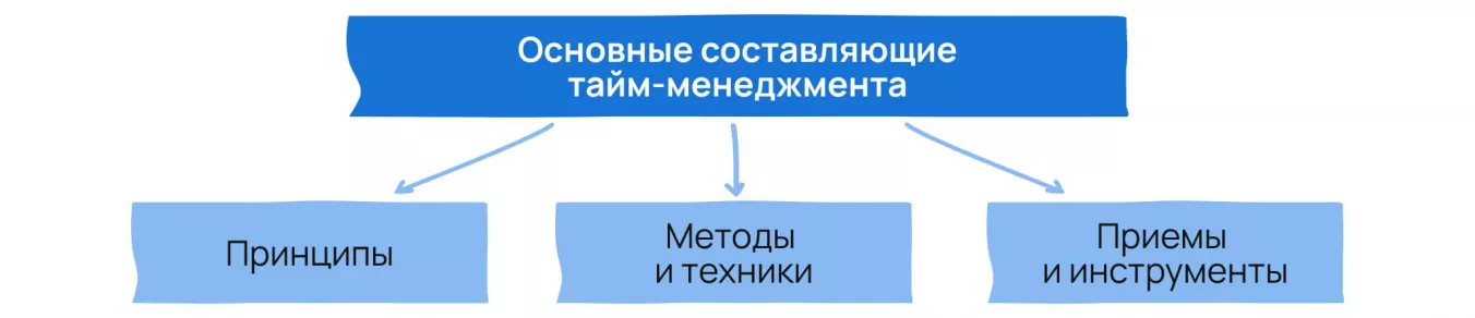 Основные составляющие тайм менеджмента