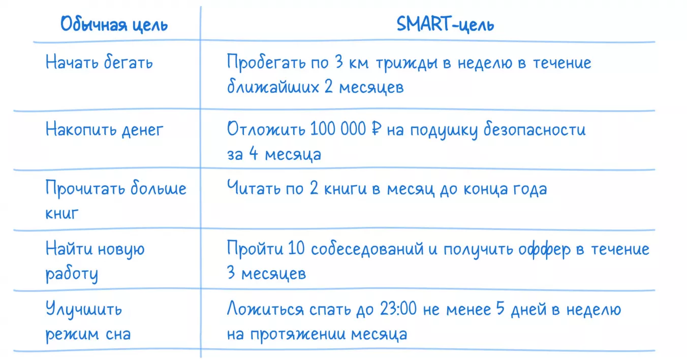Цели по SMART