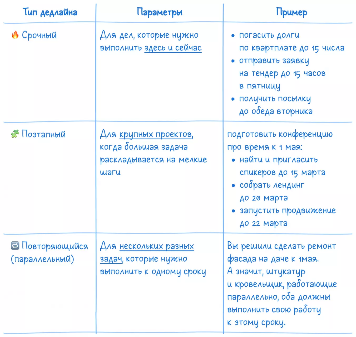 Виды дедлайнов по типу задач