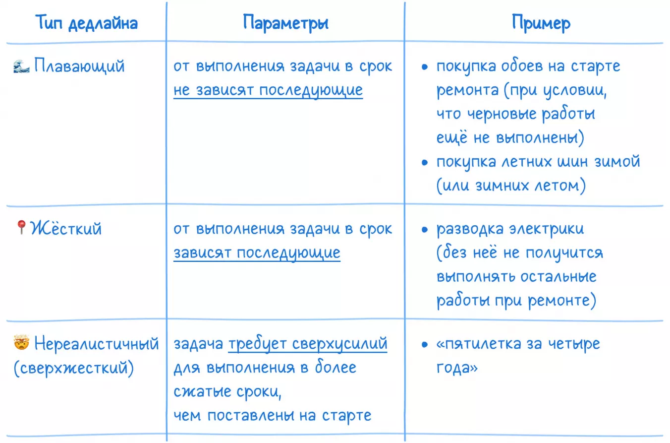 Типы дедлайнов по срочности