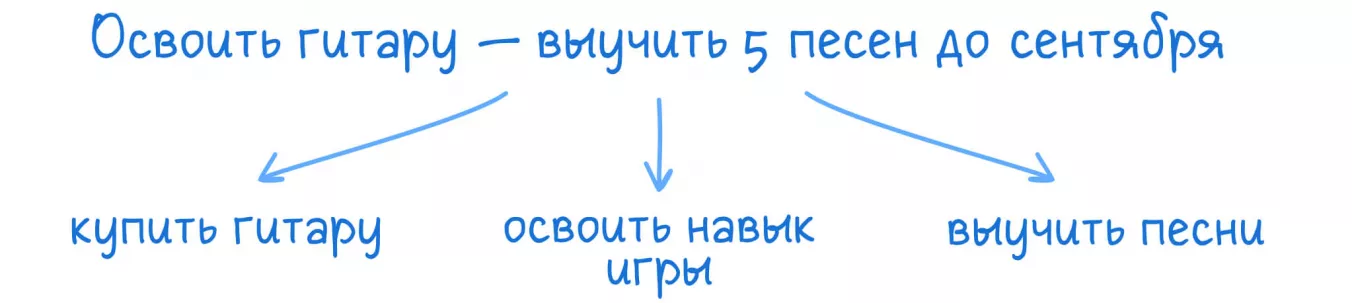 Помести главную цель в центр дерева и задай вопрос «Как?»