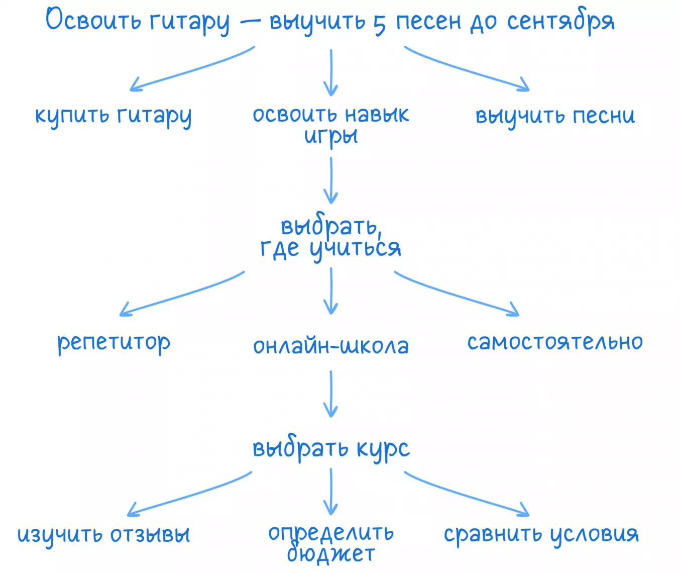 Уточняющие вопросы для развития ветки дерева целей