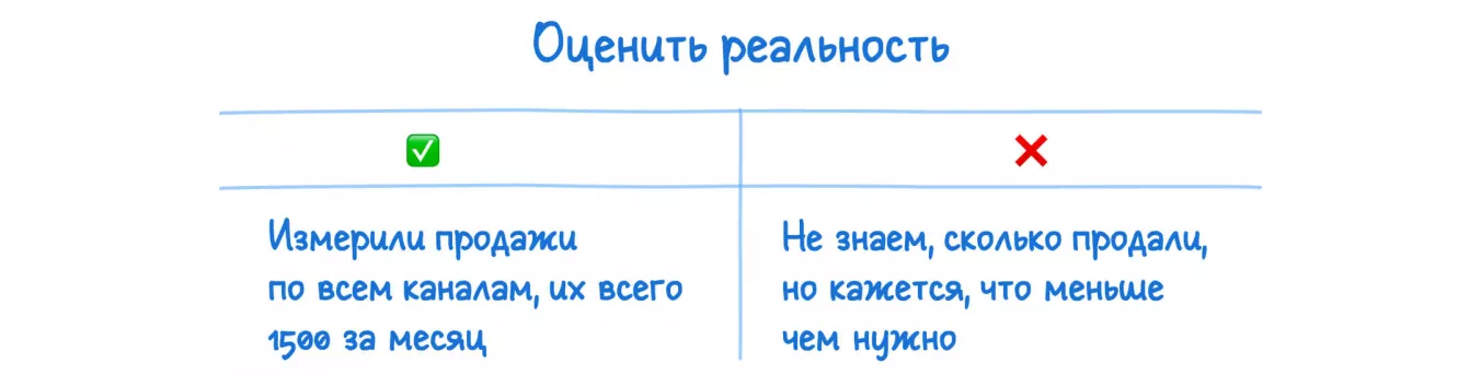 этапы проведения gap-анализа: оценка ситуации