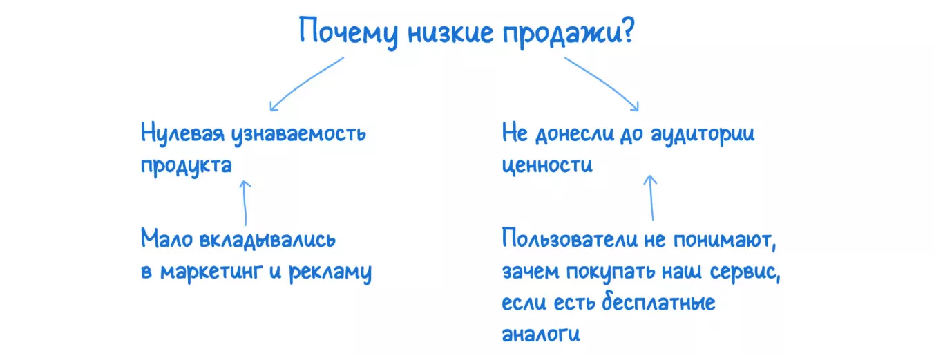 пример разрыва в процессе gap анализа