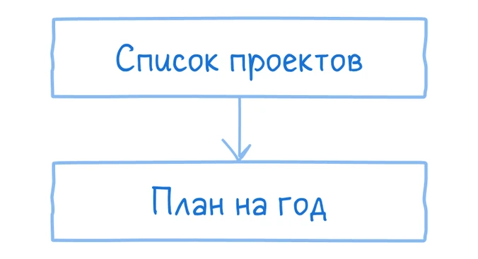 План на год