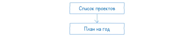 План на год