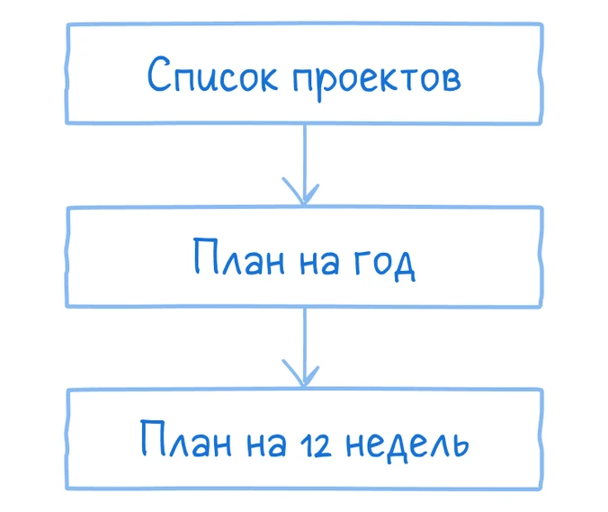 План на 12 недель
