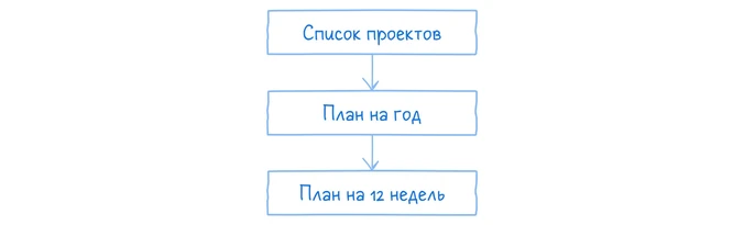 План на 12 недель
