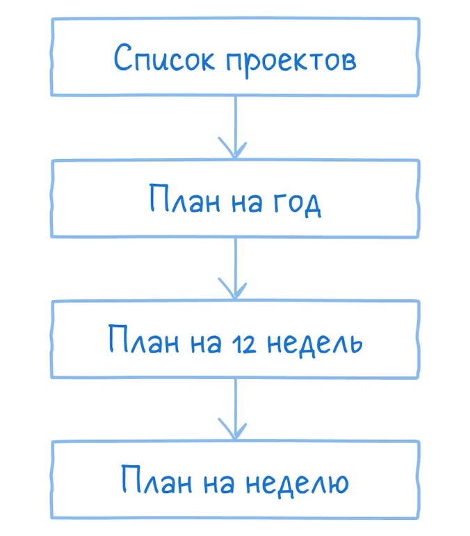 План на неделю