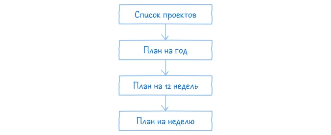План на неделю
