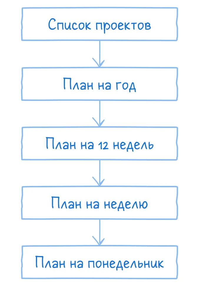 План на понедельник