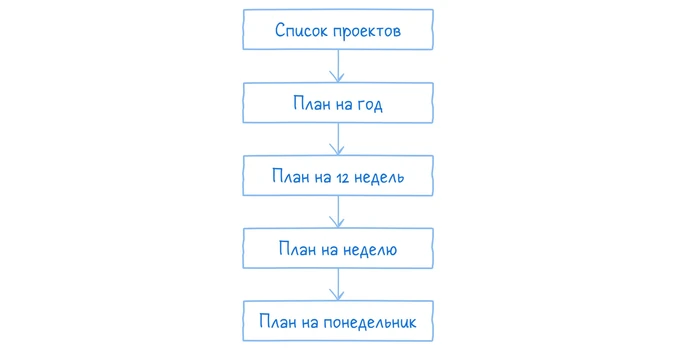 План на понедельник