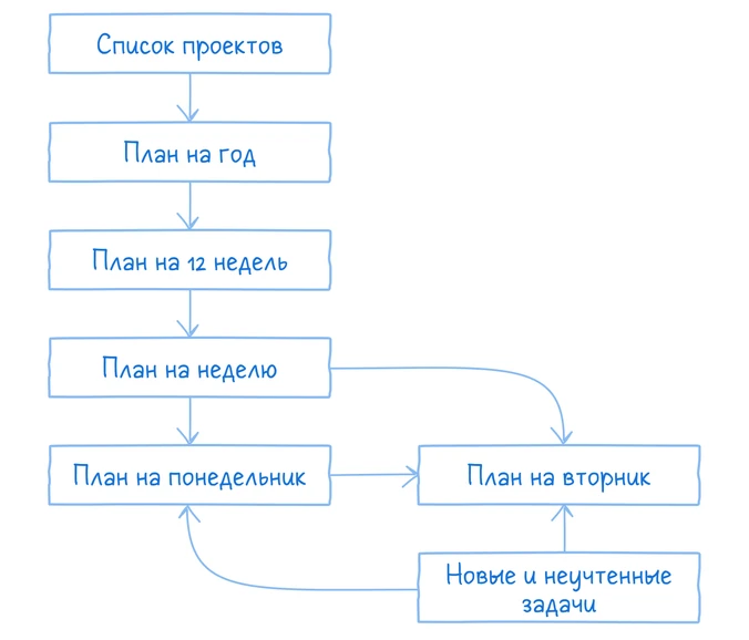 План на вторник