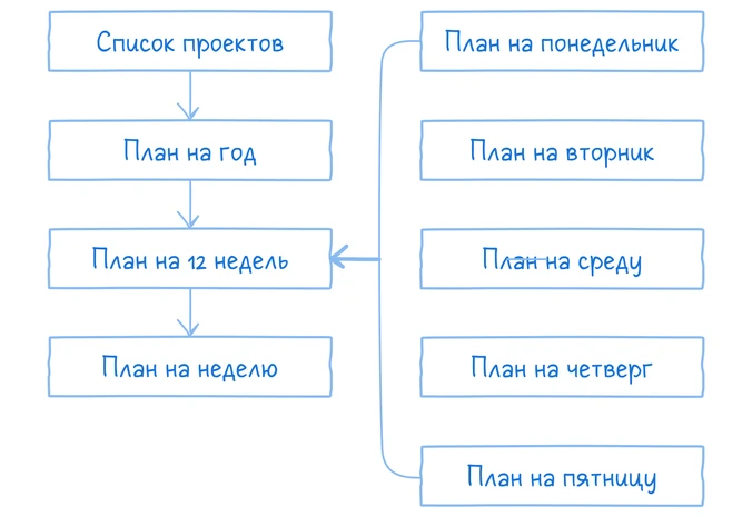 Сбор невыполненных задач за неделю