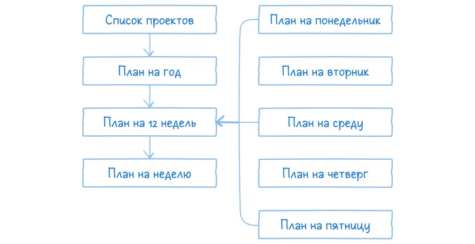 Сбор невыполненных задач за неделю