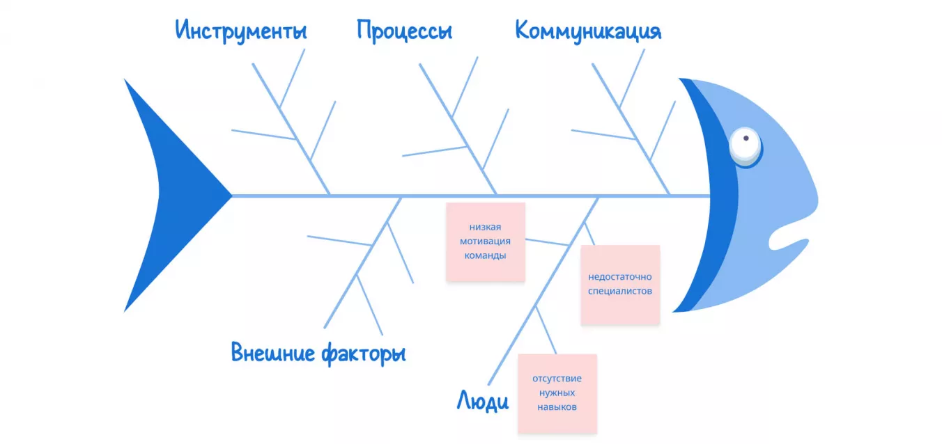 Поиск причин проблемы в разных категориях с помощью диаграммы Исикавы.