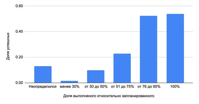 влияют ли привычка планировать свое время и склонность к прокрастинации на успешность человека в карьере и жизни