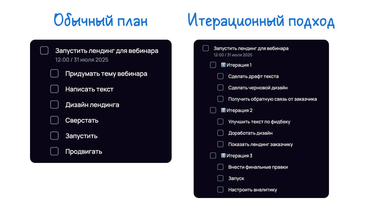 Отличие итерации в проекте от плана