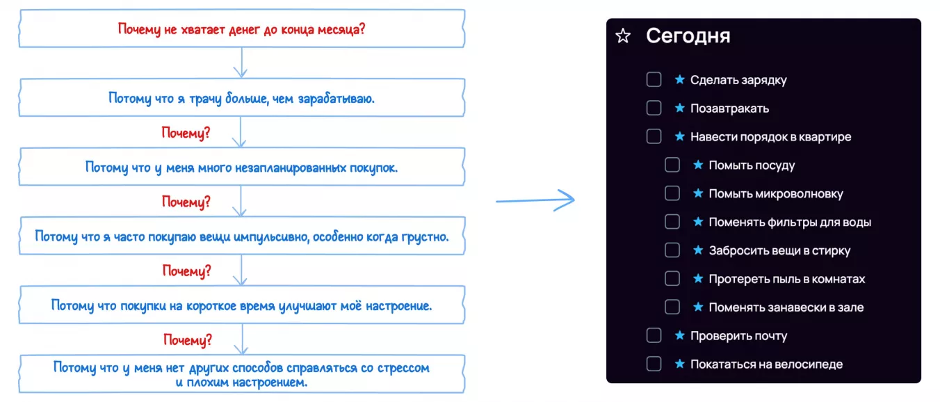 Методы борьбы с ленью: 5 почему