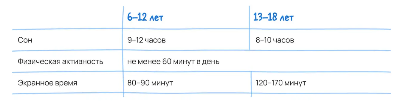 Режим дня на каникулах: нормы часов сна, физической активности и экранного времени по возрастам