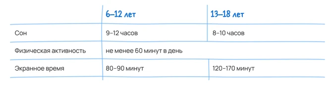 Режим дня на каникулах: нормы часов сна, физической активности и экранного времени по возрастам