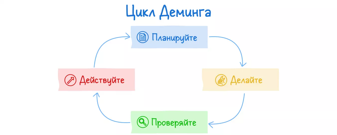 Цикл Деминга (PDCA) — один из инструментов кайдзен.