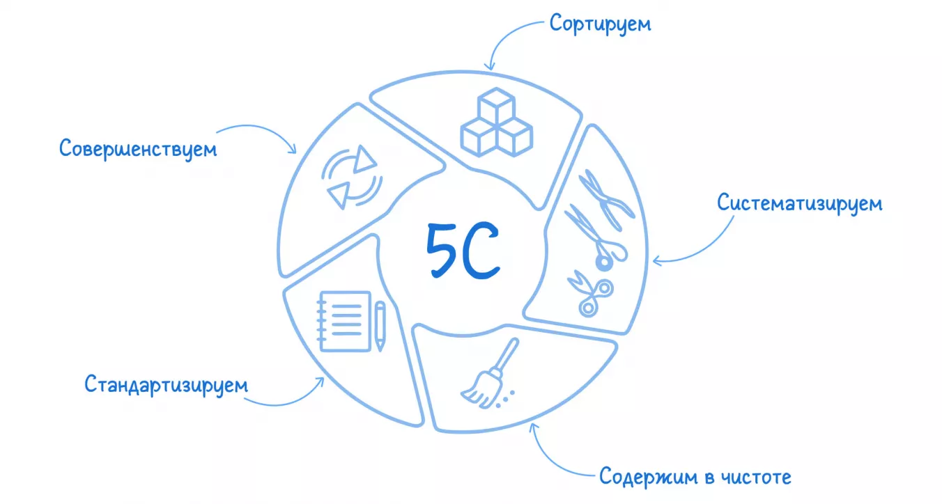 Система 5S — метод организации и инструмент кайдзен.