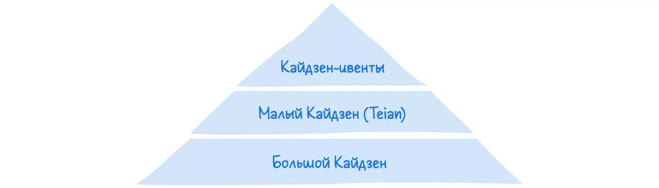 3 основных вида кайдзен в зависимости от масштаба изменений.