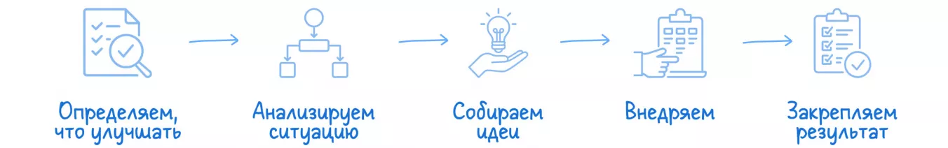 Кайдзен планирование: 5 шагов к цели.