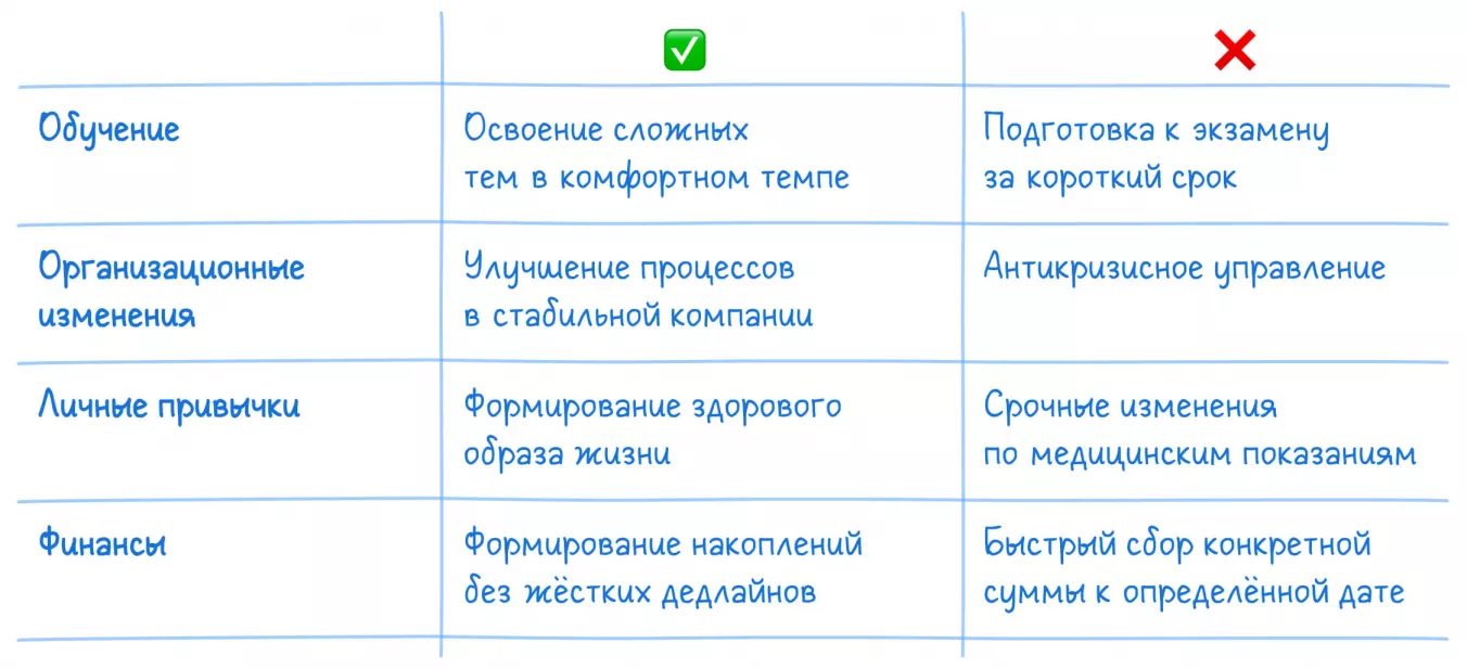 Таблица со сравнением, когда кайдзен — это хороший вариант, а когда — нет.