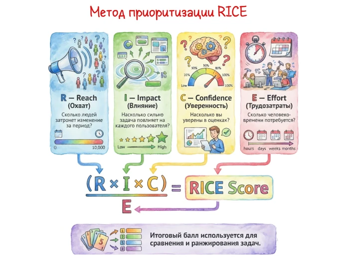 Метод приоритизации RICE