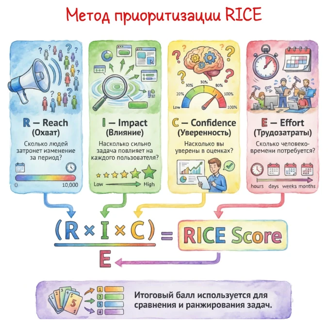 Метод приоритизации RICE
