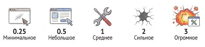 Параметр Impact (влияние)