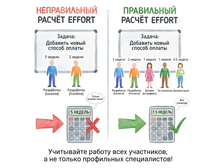 Правильный расчет Effort в методе RICE